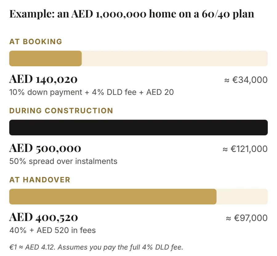 Example payments for an AED 1,000,000 home on a 60/40 plan: AED 140,020 at booking, AED 500,000 during construction and AED 400,520 at handover