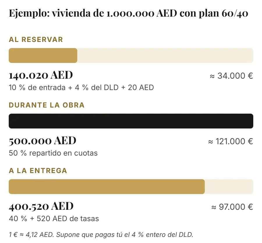 Ejemplo de pagos de una vivienda de 1.000.000 AED con plan 60/40: 140.020 AED al reservar, 500.000 AED durante la obra y 400.520 AED a la entrega