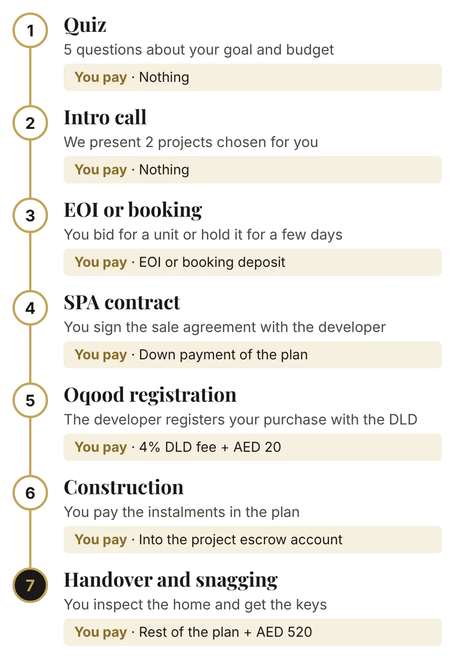 The seven steps of an off-plan purchase in Dubai: quiz, intro call, EOI or booking, SPA contract, Oqood registration, construction and handover