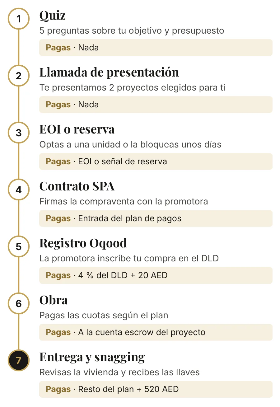 Los siete pasos de una compra sobre plano en Dubái: quiz, llamada, EOI o reserva, contrato SPA, registro Oqood, obra y entrega